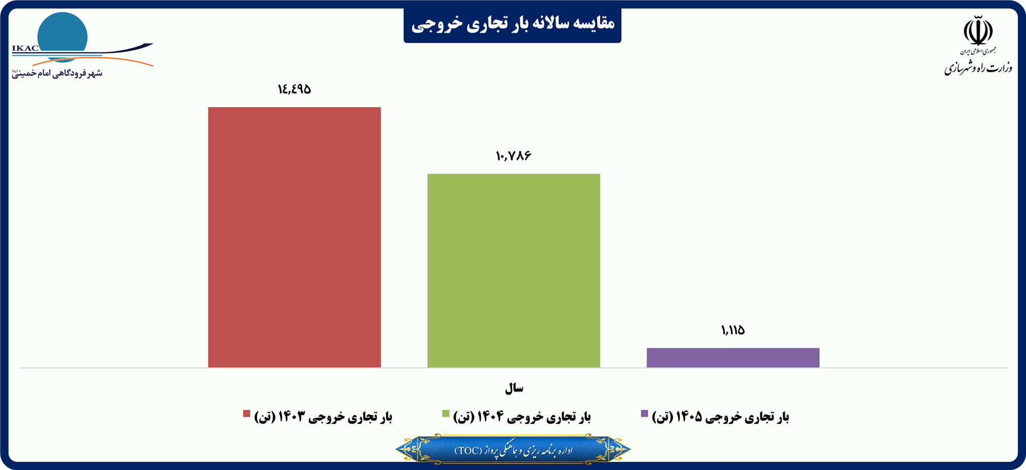مقایسه سالانه بار تجاری خروجی.png